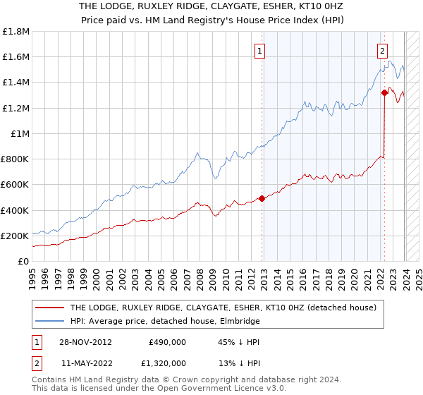 THE LODGE, RUXLEY RIDGE, CLAYGATE, ESHER, KT10 0HZ: Price paid vs HM Land Registry's House Price Index