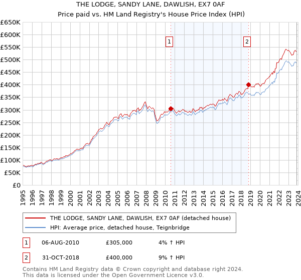 THE LODGE, SANDY LANE, DAWLISH, EX7 0AF: Price paid vs HM Land Registry's House Price Index