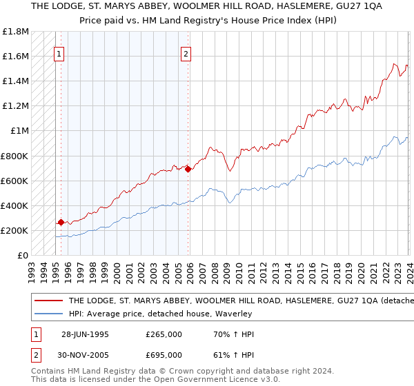 THE LODGE, ST. MARYS ABBEY, WOOLMER HILL ROAD, HASLEMERE, GU27 1QA: Price paid vs HM Land Registry's House Price Index