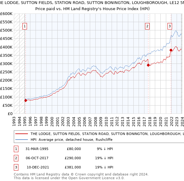 THE LODGE, SUTTON FIELDS, STATION ROAD, SUTTON BONINGTON, LOUGHBOROUGH, LE12 5NU: Price paid vs HM Land Registry's House Price Index