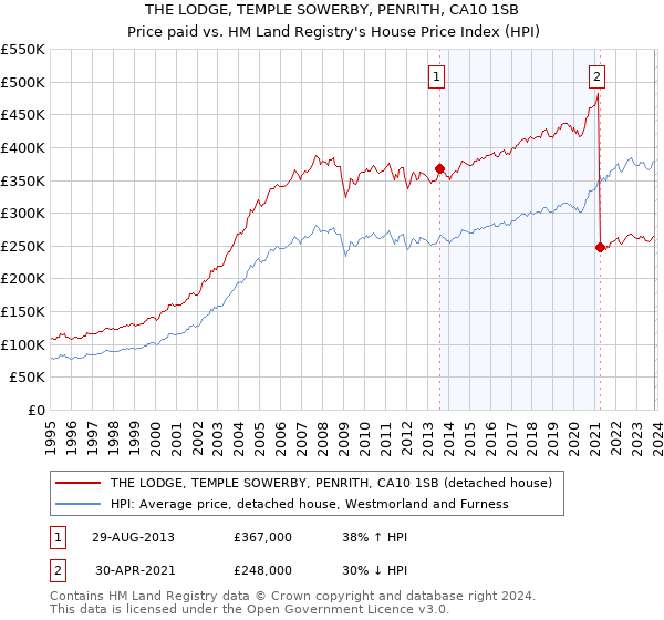 THE LODGE, TEMPLE SOWERBY, PENRITH, CA10 1SB: Price paid vs HM Land Registry's House Price Index