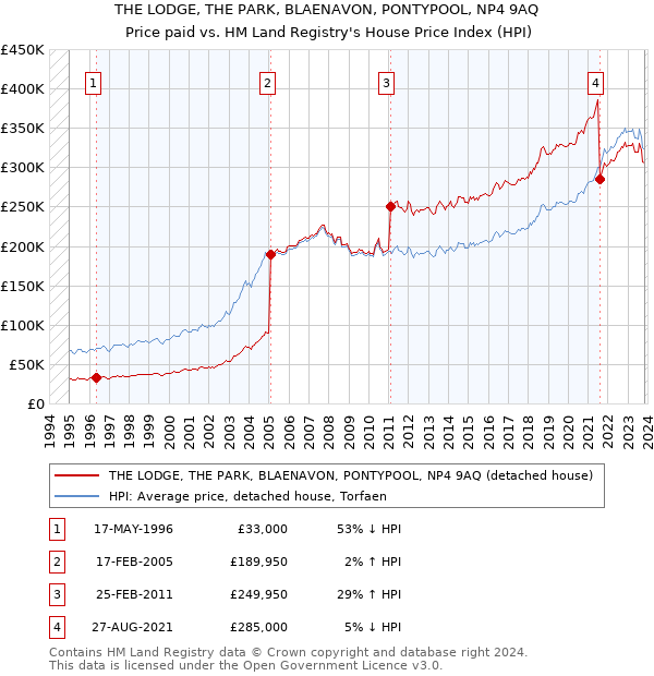 THE LODGE, THE PARK, BLAENAVON, PONTYPOOL, NP4 9AQ: Price paid vs HM Land Registry's House Price Index