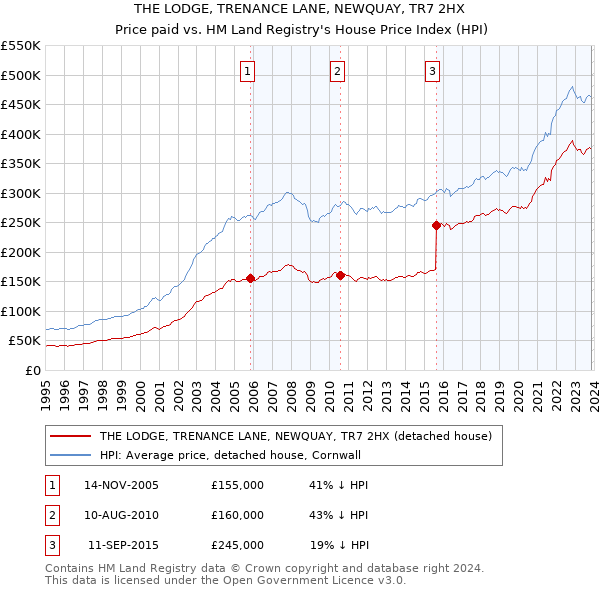 THE LODGE, TRENANCE LANE, NEWQUAY, TR7 2HX: Price paid vs HM Land Registry's House Price Index