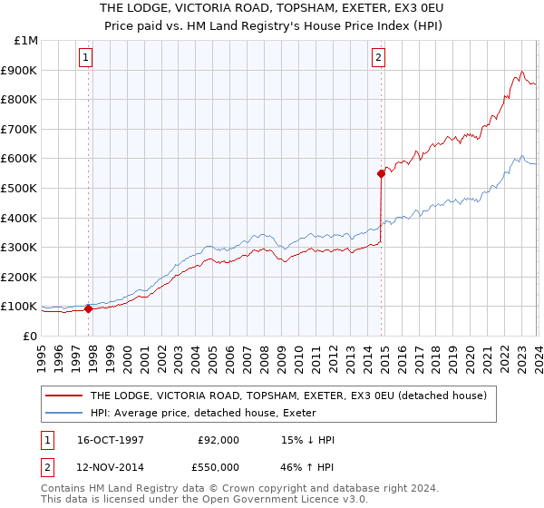 THE LODGE, VICTORIA ROAD, TOPSHAM, EXETER, EX3 0EU: Price paid vs HM Land Registry's House Price Index