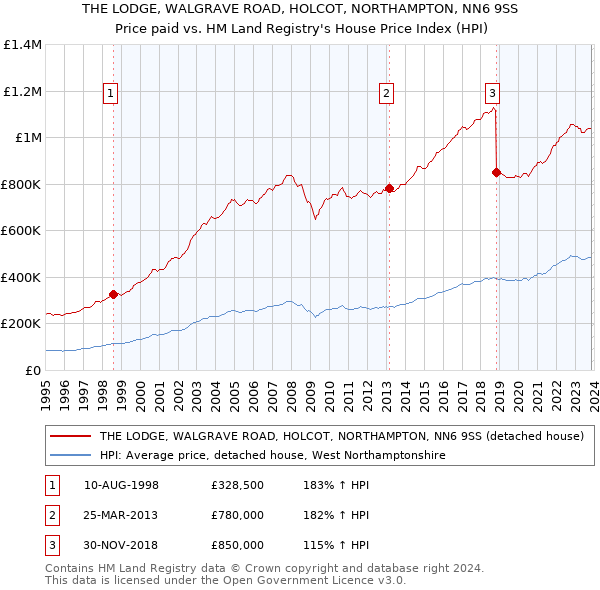 THE LODGE, WALGRAVE ROAD, HOLCOT, NORTHAMPTON, NN6 9SS: Price paid vs HM Land Registry's House Price Index