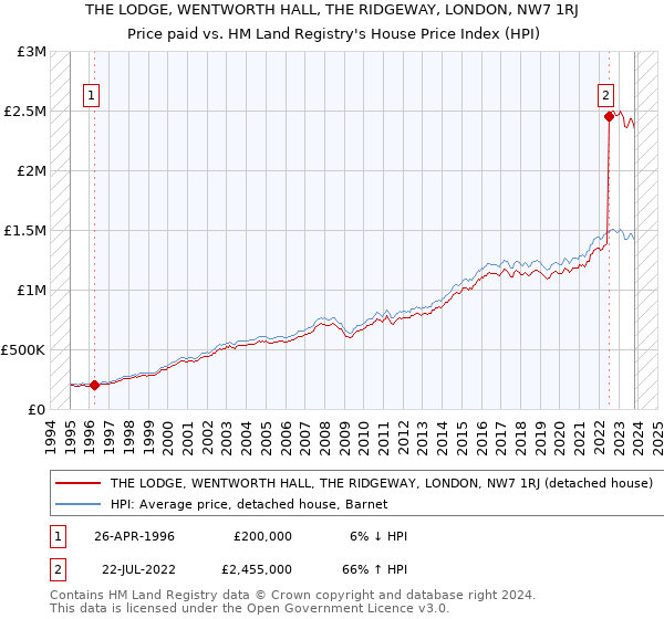 THE LODGE, WENTWORTH HALL, THE RIDGEWAY, LONDON, NW7 1RJ: Price paid vs HM Land Registry's House Price Index