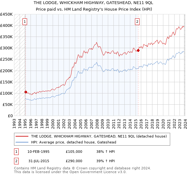 THE LODGE, WHICKHAM HIGHWAY, GATESHEAD, NE11 9QL: Price paid vs HM Land Registry's House Price Index