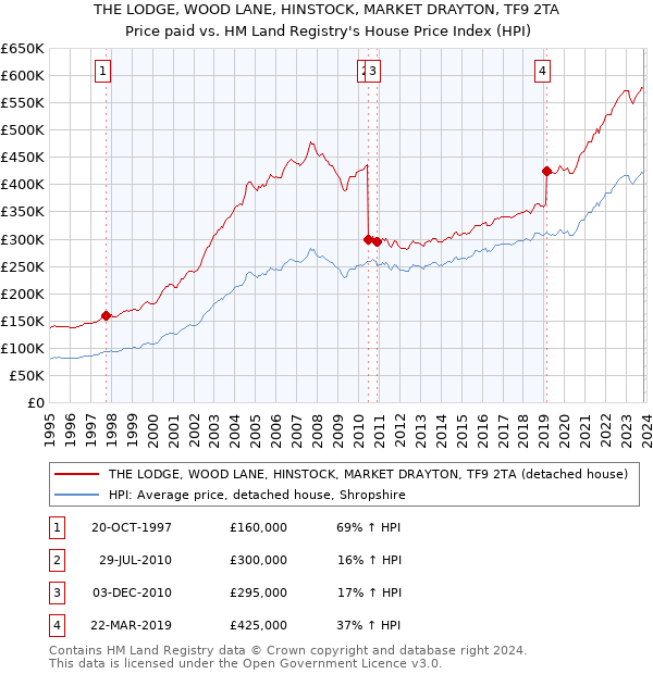 THE LODGE, WOOD LANE, HINSTOCK, MARKET DRAYTON, TF9 2TA: Price paid vs HM Land Registry's House Price Index