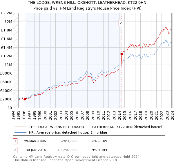 THE LODGE, WRENS HILL, OXSHOTT, LEATHERHEAD, KT22 0HN: Price paid vs HM Land Registry's House Price Index