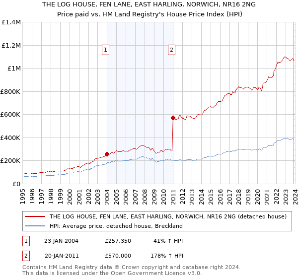 THE LOG HOUSE, FEN LANE, EAST HARLING, NORWICH, NR16 2NG: Price paid vs HM Land Registry's House Price Index