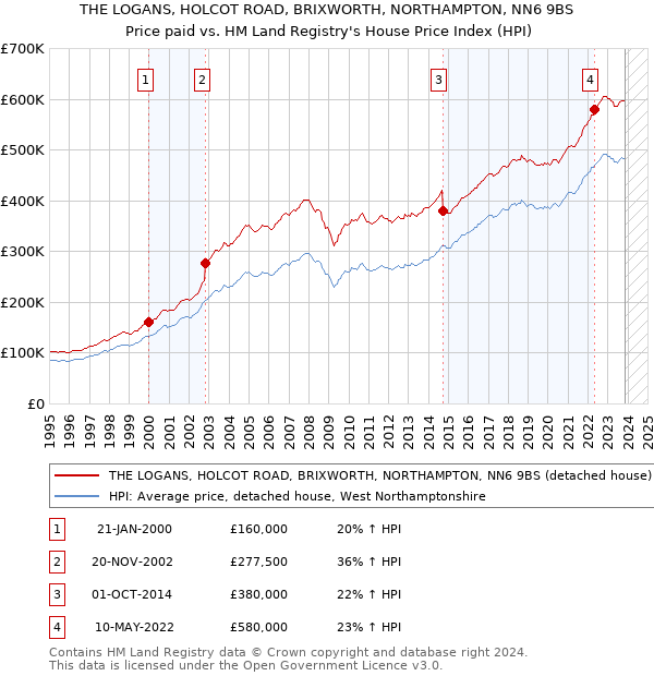 THE LOGANS, HOLCOT ROAD, BRIXWORTH, NORTHAMPTON, NN6 9BS: Price paid vs HM Land Registry's House Price Index