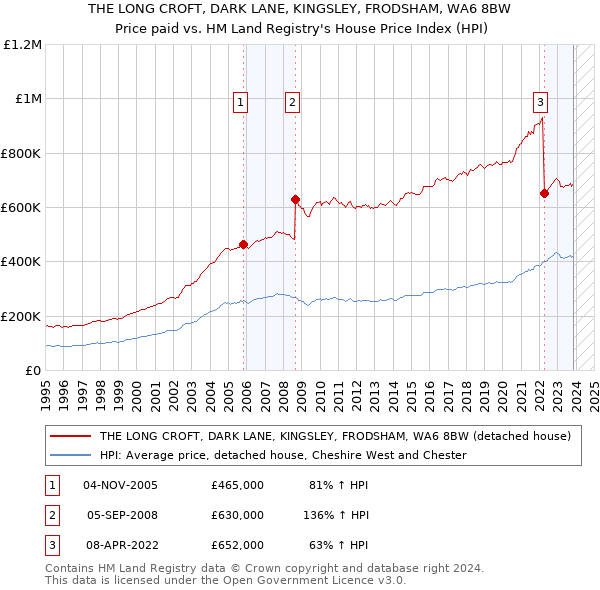 THE LONG CROFT, DARK LANE, KINGSLEY, FRODSHAM, WA6 8BW: Price paid vs HM Land Registry's House Price Index