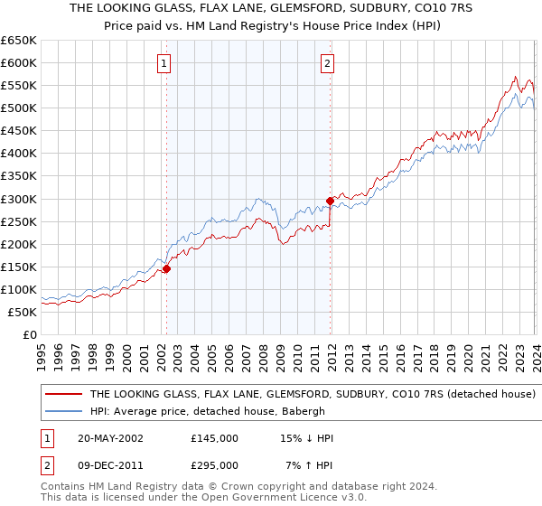 THE LOOKING GLASS, FLAX LANE, GLEMSFORD, SUDBURY, CO10 7RS: Price paid vs HM Land Registry's House Price Index