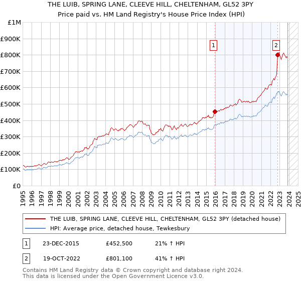 THE LUIB, SPRING LANE, CLEEVE HILL, CHELTENHAM, GL52 3PY: Price paid vs HM Land Registry's House Price Index