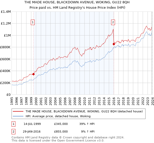 THE MADE HOUSE, BLACKDOWN AVENUE, WOKING, GU22 8QH: Price paid vs HM Land Registry's House Price Index