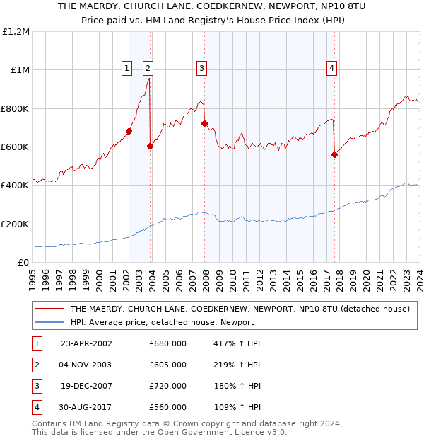 THE MAERDY, CHURCH LANE, COEDKERNEW, NEWPORT, NP10 8TU: Price paid vs HM Land Registry's House Price Index