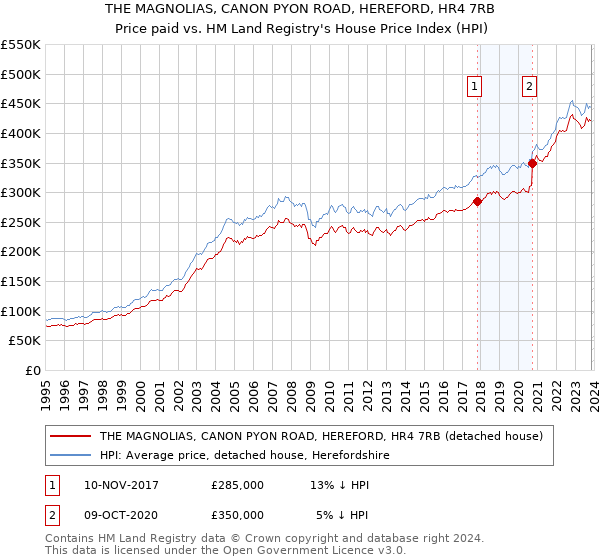 THE MAGNOLIAS, CANON PYON ROAD, HEREFORD, HR4 7RB: Price paid vs HM Land Registry's House Price Index