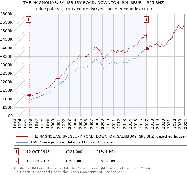 THE MAGNOLIAS, SALISBURY ROAD, DOWNTON, SALISBURY, SP5 3HZ: Price paid vs HM Land Registry's House Price Index