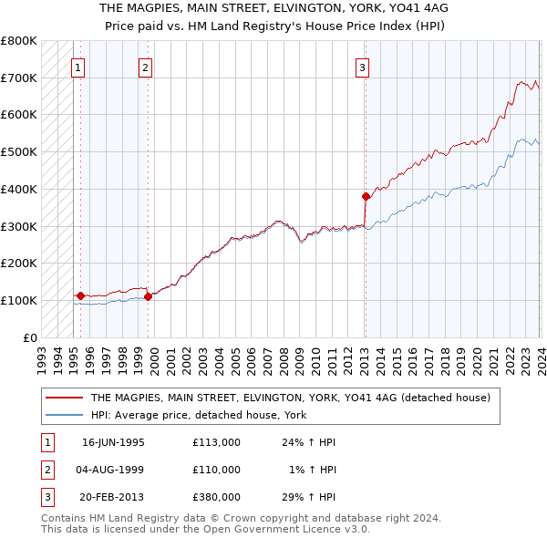 THE MAGPIES, MAIN STREET, ELVINGTON, YORK, YO41 4AG: Price paid vs HM Land Registry's House Price Index