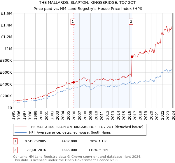 THE MALLARDS, SLAPTON, KINGSBRIDGE, TQ7 2QT: Price paid vs HM Land Registry's House Price Index