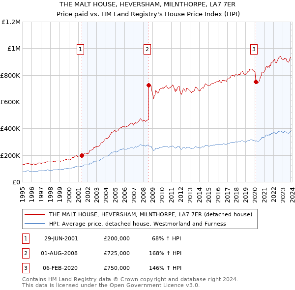 THE MALT HOUSE, HEVERSHAM, MILNTHORPE, LA7 7ER: Price paid vs HM Land Registry's House Price Index