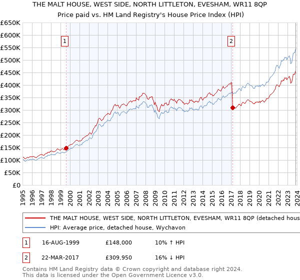 THE MALT HOUSE, WEST SIDE, NORTH LITTLETON, EVESHAM, WR11 8QP: Price paid vs HM Land Registry's House Price Index