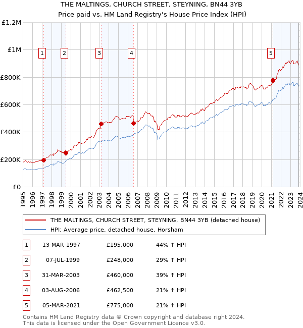 THE MALTINGS, CHURCH STREET, STEYNING, BN44 3YB: Price paid vs HM Land Registry's House Price Index