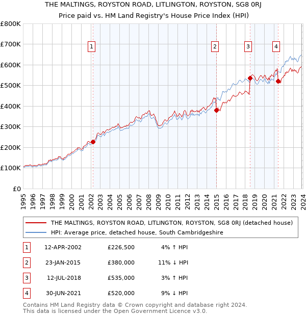 THE MALTINGS, ROYSTON ROAD, LITLINGTON, ROYSTON, SG8 0RJ: Price paid vs HM Land Registry's House Price Index