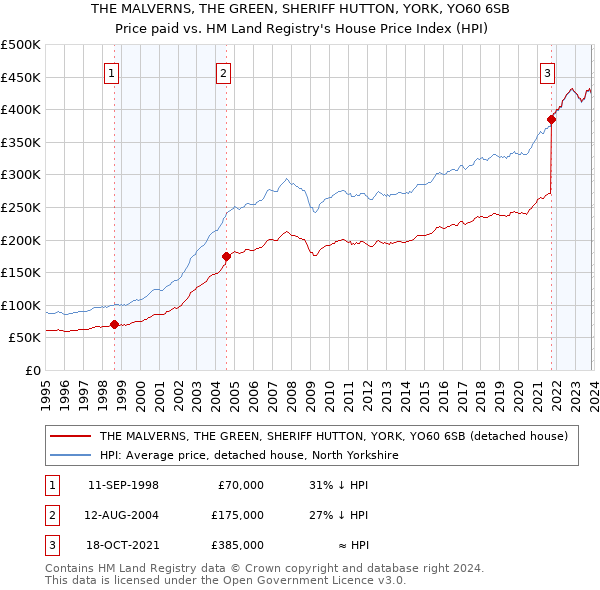 THE MALVERNS, THE GREEN, SHERIFF HUTTON, YORK, YO60 6SB: Price paid vs HM Land Registry's House Price Index
