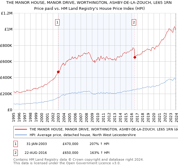 THE MANOR HOUSE, MANOR DRIVE, WORTHINGTON, ASHBY-DE-LA-ZOUCH, LE65 1RN: Price paid vs HM Land Registry's House Price Index