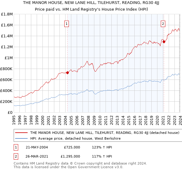 THE MANOR HOUSE, NEW LANE HILL, TILEHURST, READING, RG30 4JJ: Price paid vs HM Land Registry's House Price Index