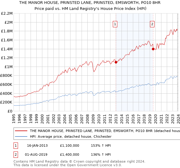THE MANOR HOUSE, PRINSTED LANE, PRINSTED, EMSWORTH, PO10 8HR: Price paid vs HM Land Registry's House Price Index