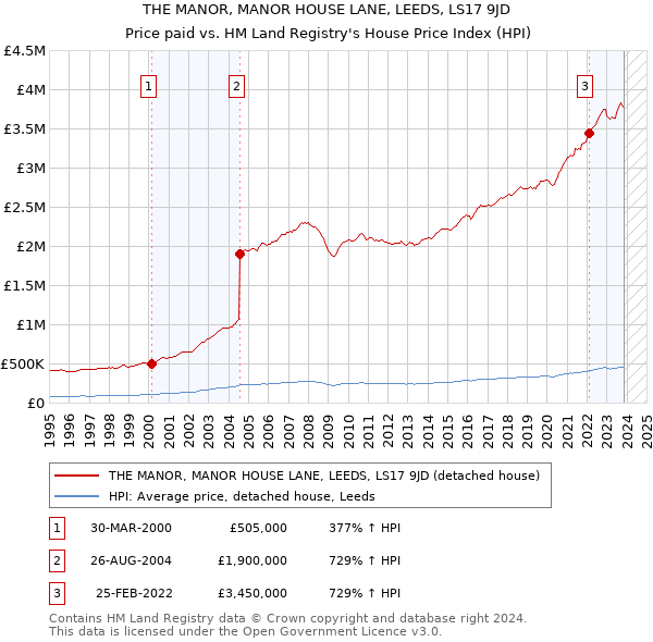 THE MANOR, MANOR HOUSE LANE, LEEDS, LS17 9JD: Price paid vs HM Land Registry's House Price Index