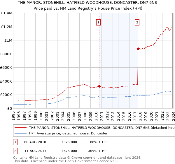 THE MANOR, STONEHILL, HATFIELD WOODHOUSE, DONCASTER, DN7 6NS: Price paid vs HM Land Registry's House Price Index
