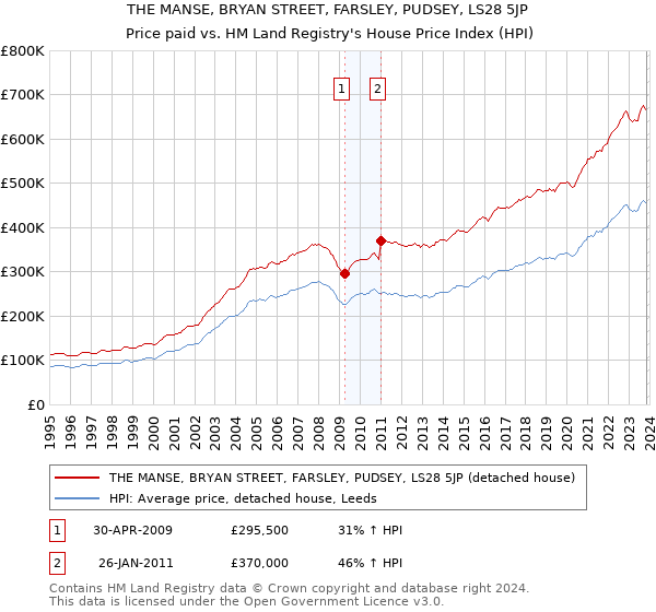 THE MANSE, BRYAN STREET, FARSLEY, PUDSEY, LS28 5JP: Price paid vs HM Land Registry's House Price Index