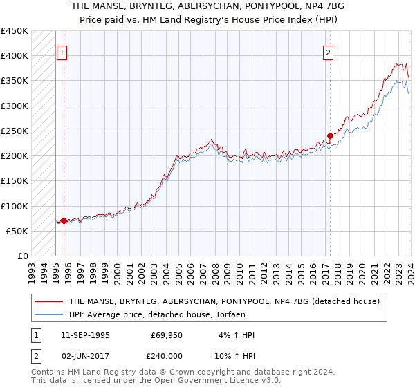THE MANSE, BRYNTEG, ABERSYCHAN, PONTYPOOL, NP4 7BG: Price paid vs HM Land Registry's House Price Index
