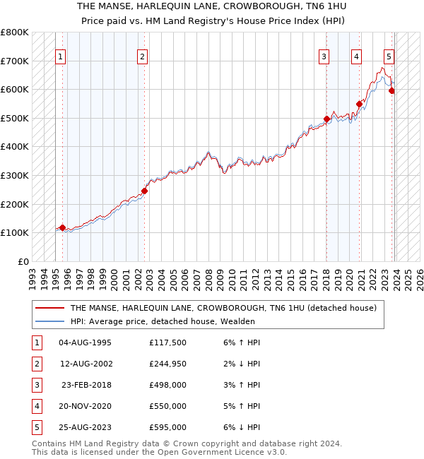 THE MANSE, HARLEQUIN LANE, CROWBOROUGH, TN6 1HU: Price paid vs HM Land Registry's House Price Index