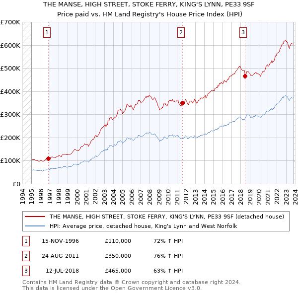 THE MANSE, HIGH STREET, STOKE FERRY, KING'S LYNN, PE33 9SF: Price paid vs HM Land Registry's House Price Index