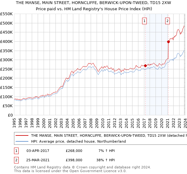 THE MANSE, MAIN STREET, HORNCLIFFE, BERWICK-UPON-TWEED, TD15 2XW: Price paid vs HM Land Registry's House Price Index