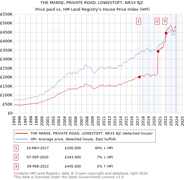 THE MANSE, PRIVATE ROAD, LOWESTOFT, NR33 9JZ: Price paid vs HM Land Registry's House Price Index