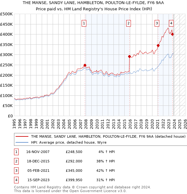 THE MANSE, SANDY LANE, HAMBLETON, POULTON-LE-FYLDE, FY6 9AA: Price paid vs HM Land Registry's House Price Index