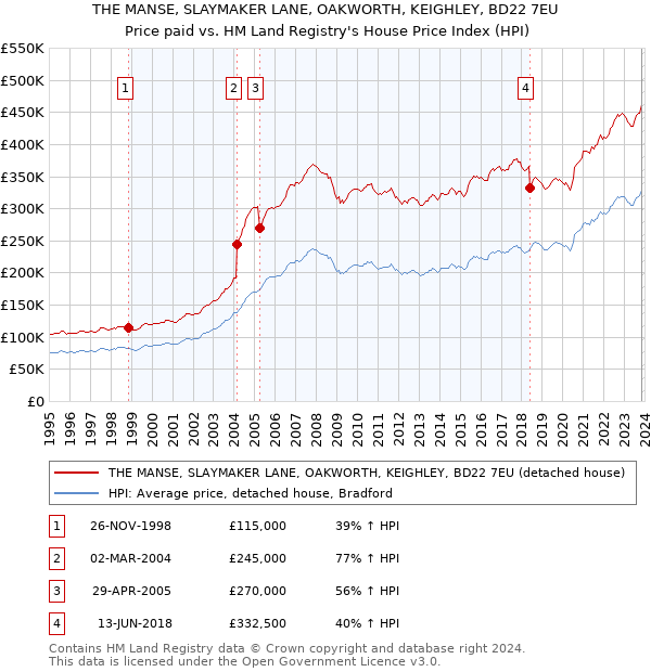 THE MANSE, SLAYMAKER LANE, OAKWORTH, KEIGHLEY, BD22 7EU: Price paid vs HM Land Registry's House Price Index