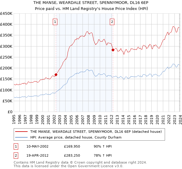 THE MANSE, WEARDALE STREET, SPENNYMOOR, DL16 6EP: Price paid vs HM Land Registry's House Price Index