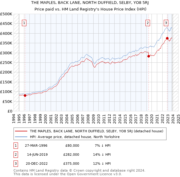 THE MAPLES, BACK LANE, NORTH DUFFIELD, SELBY, YO8 5RJ: Price paid vs HM Land Registry's House Price Index