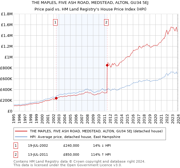 THE MAPLES, FIVE ASH ROAD, MEDSTEAD, ALTON, GU34 5EJ: Price paid vs HM Land Registry's House Price Index