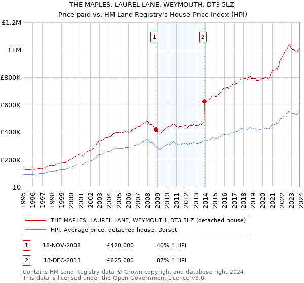THE MAPLES, LAUREL LANE, WEYMOUTH, DT3 5LZ: Price paid vs HM Land Registry's House Price Index