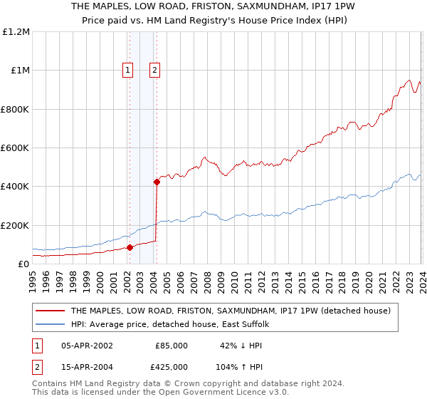THE MAPLES, LOW ROAD, FRISTON, SAXMUNDHAM, IP17 1PW: Price paid vs HM Land Registry's House Price Index