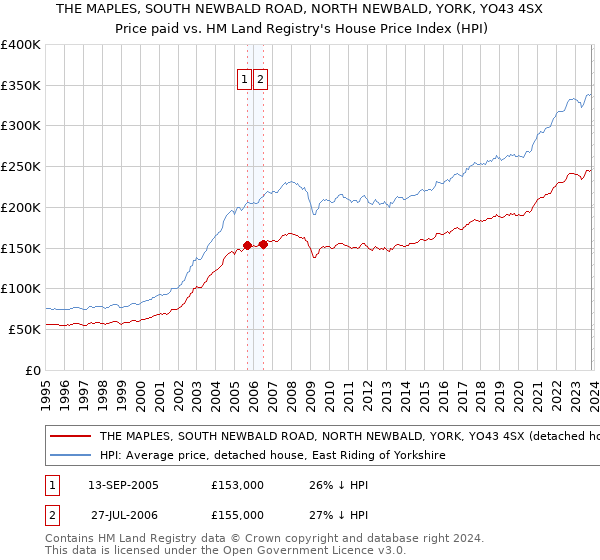 THE MAPLES, SOUTH NEWBALD ROAD, NORTH NEWBALD, YORK, YO43 4SX: Price paid vs HM Land Registry's House Price Index
