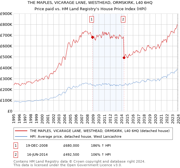 THE MAPLES, VICARAGE LANE, WESTHEAD, ORMSKIRK, L40 6HQ: Price paid vs HM Land Registry's House Price Index
