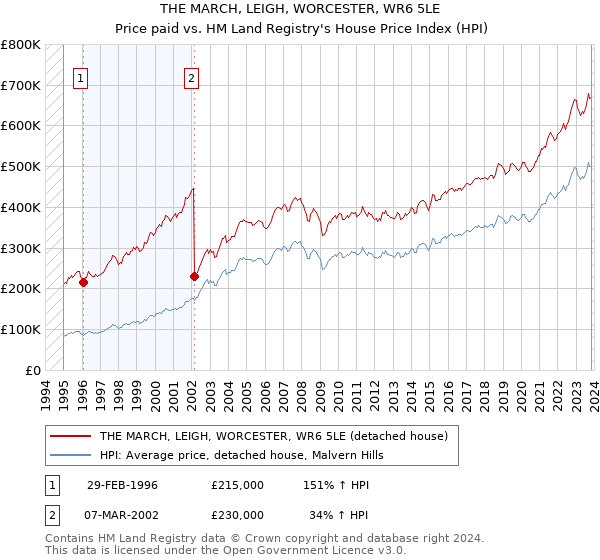 THE MARCH, LEIGH, WORCESTER, WR6 5LE: Price paid vs HM Land Registry's House Price Index
